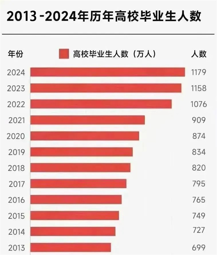 就業壓力大，大學生“回爐”職校學技能