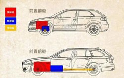 前驅車和后驅車有什么區別？哪個好？